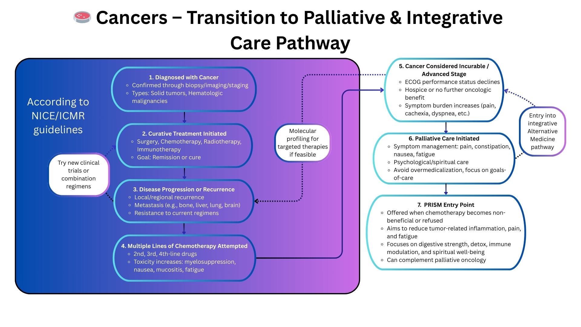 PRISM Oncology Framework