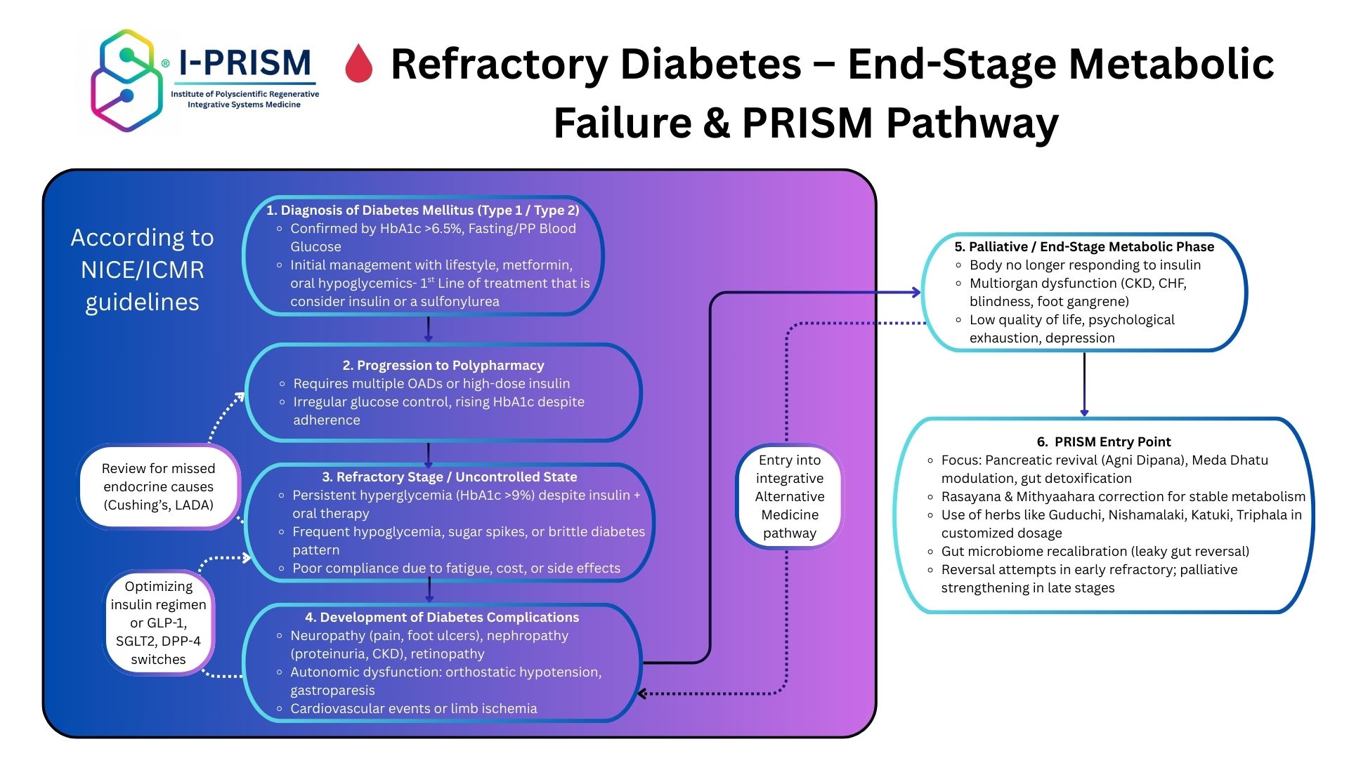 PRISM Flowchart